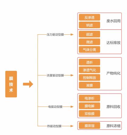 膜技術(1)